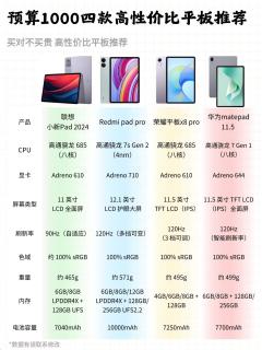 预算1000高性价比平板怎么选？4款闭眼入机型！