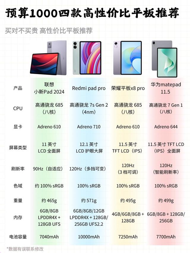 预算1000高性价比平板怎么选？4款闭眼入机型！