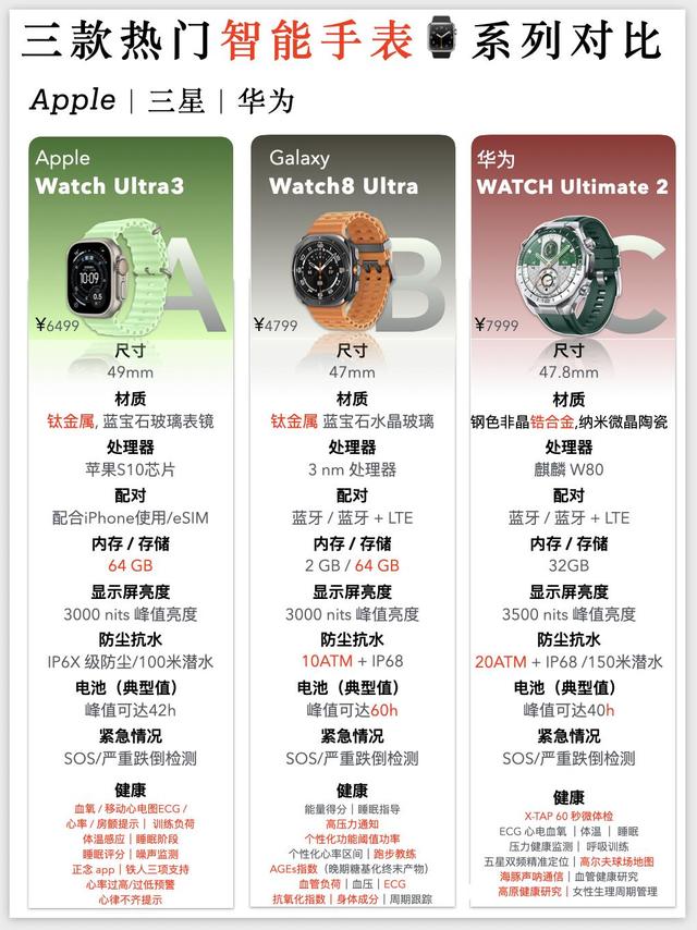 2026智能手表怎么选？Apple/三星/华为旗舰对比！