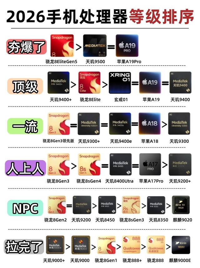 2026手机处理器梯队排行‼️选机不踩坑直接抄