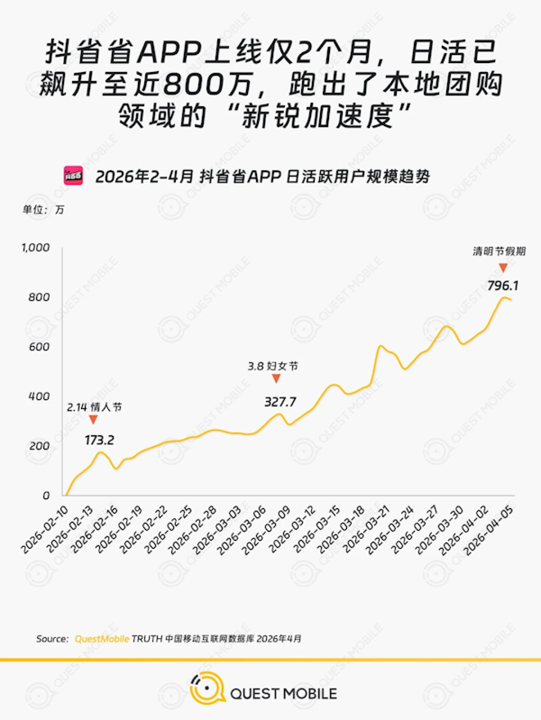 抖音又出一款爆款APP:抖省省上线2个月日活飙至800万