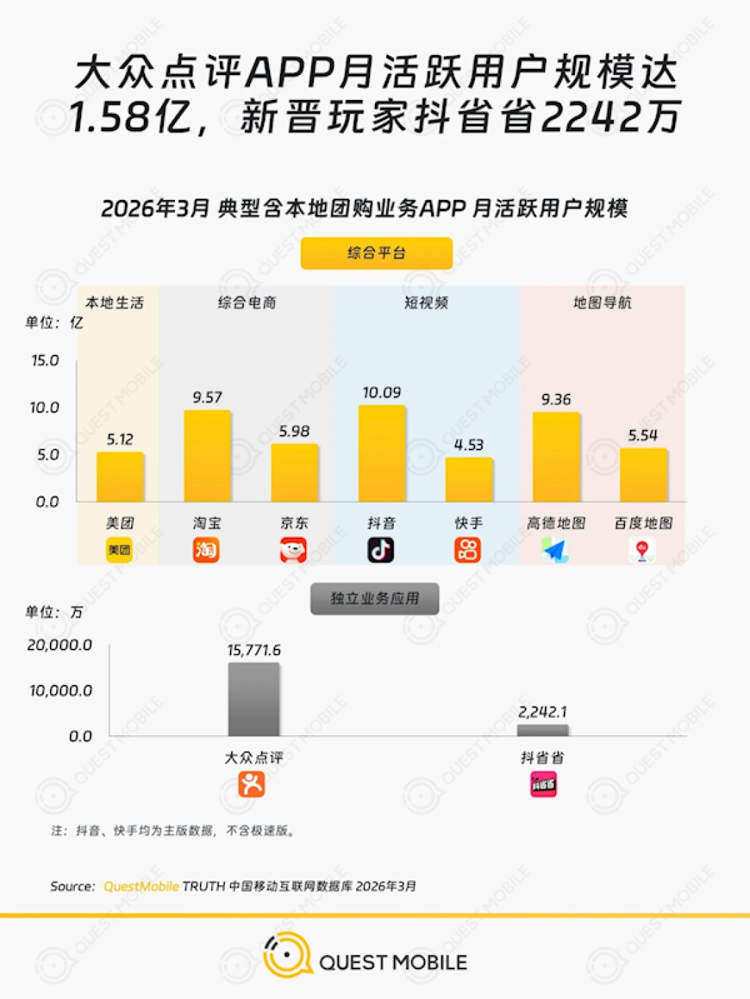 抖音又出一款爆款APP:抖省省上线2个月日活飙至800万