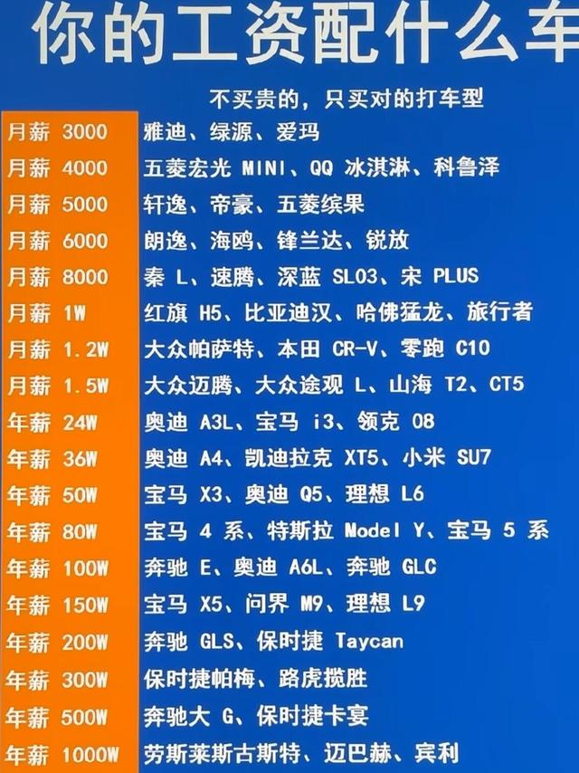 工资对应车型表！看看你月薪多少配什么车🚗