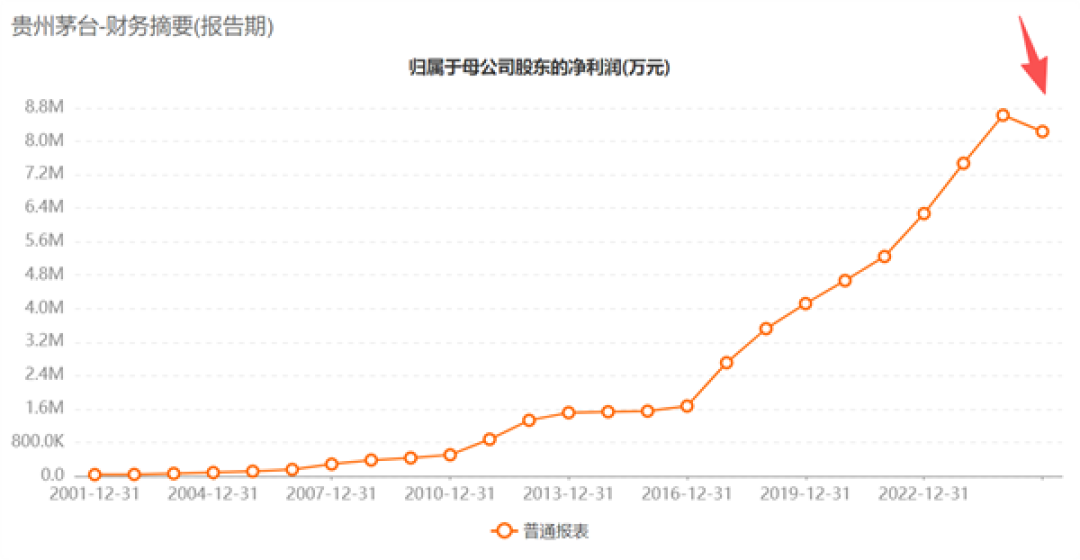 上市25年来首次!茅台年度净利润下滑