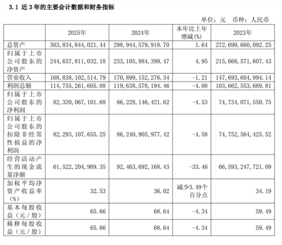 上市25年来首次!茅台年度净利润下滑