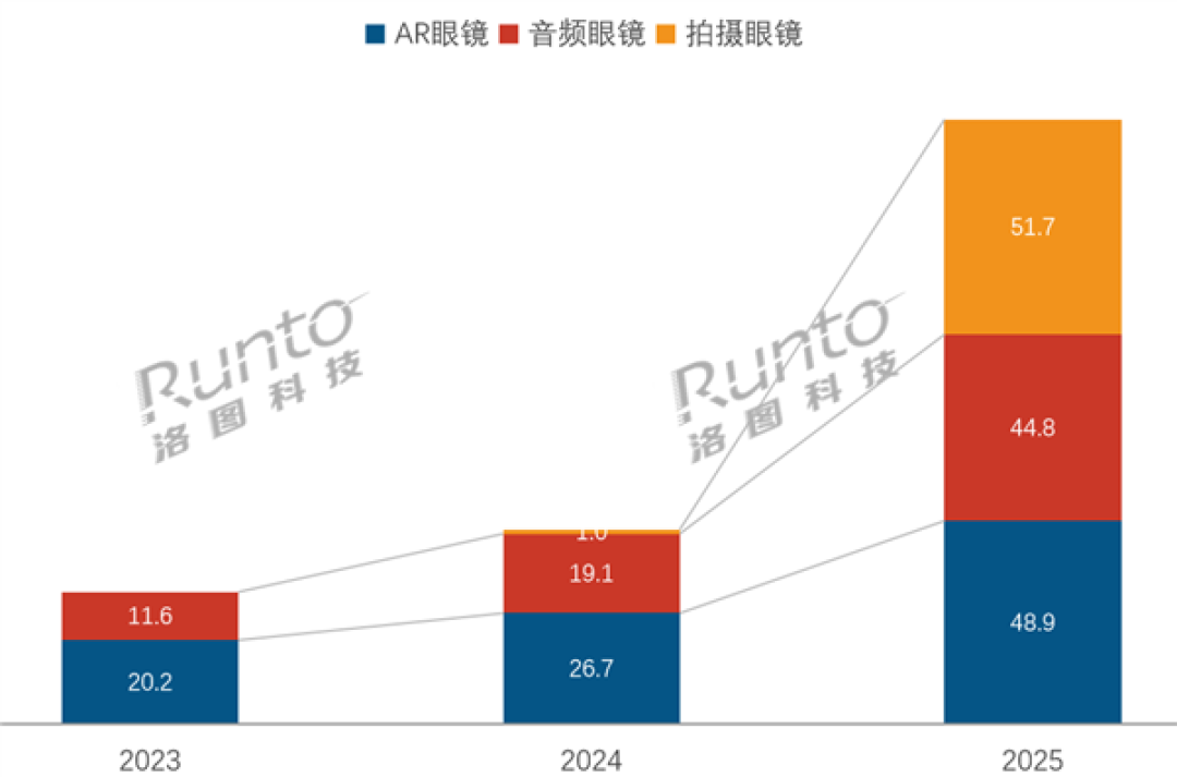 下一代智能终端爆发!今年智能眼镜销量要翻倍 突破320万台