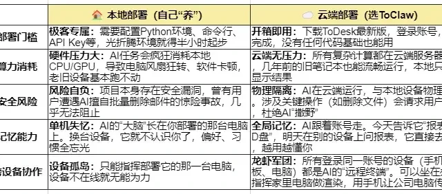 一篇讲明为何要选择云端部署的OpenClaw? ToClaw夯到爆