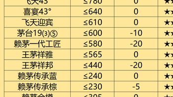 茅台营收、利润双下滑：对酒价意味着什么？白酒到底了吗？ 