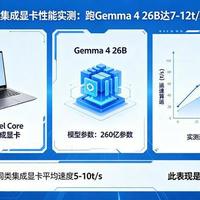 Intel笔记本封神？集成显卡跑Gemma 4 26B，7-12t/s，正常吗？