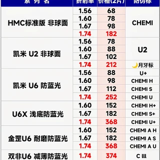 配【凯米镜片】 买对也别买贵❗谨防假货