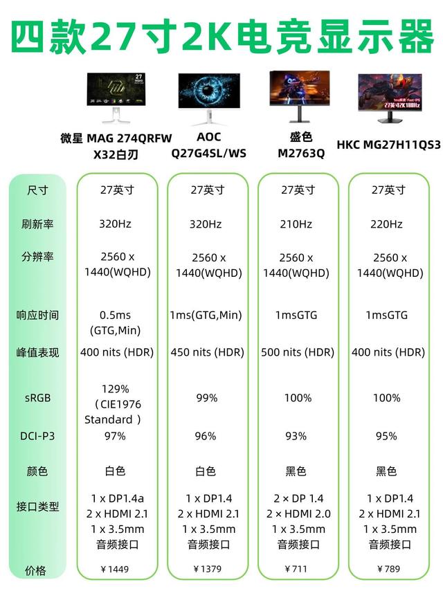 低预算电竞党狂喜！27寸2K显示器闭眼选攻略