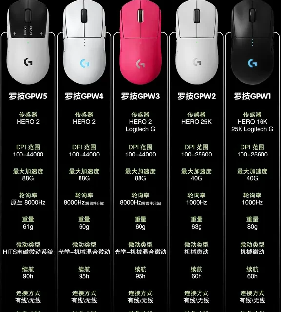 游戏鼠标｜罗技GPW1-5代核心差异整理