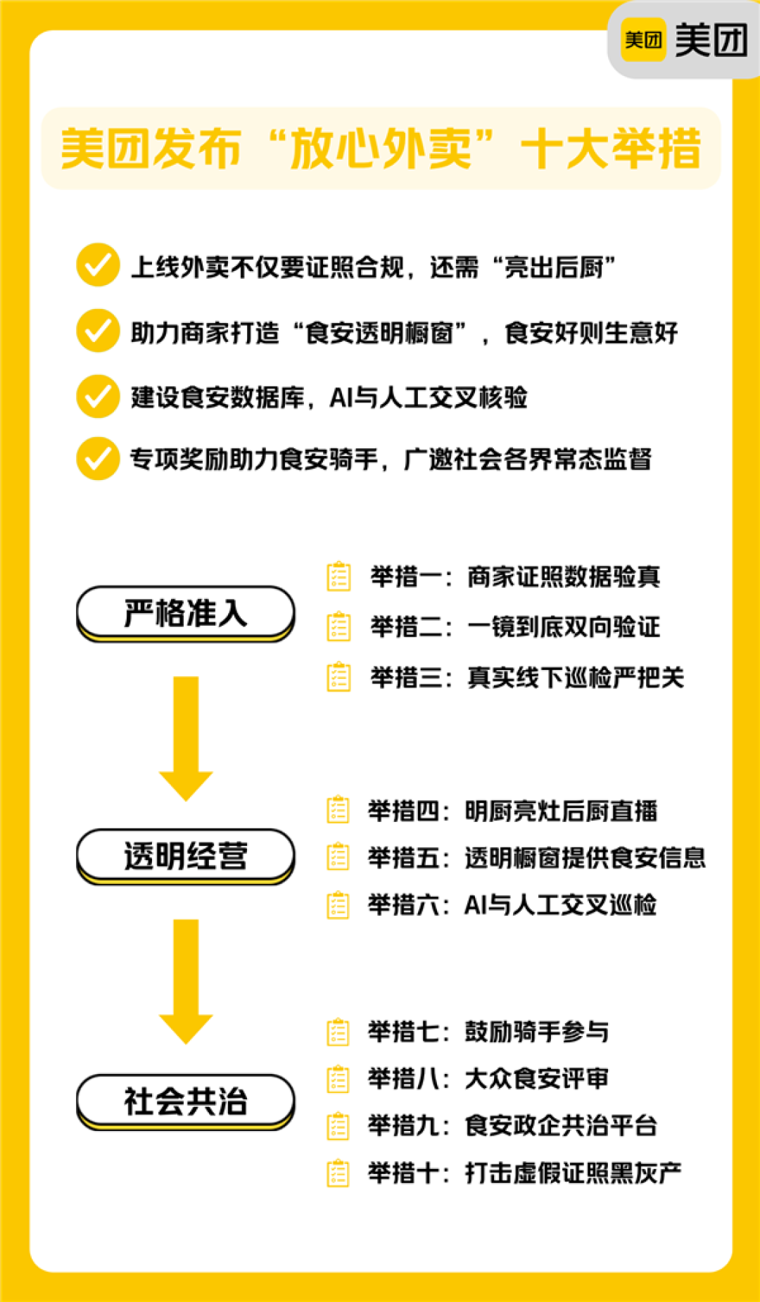 外卖安全再升级!美团发布十大举措:商家证照数据验真、明厨亮灶后厨直播