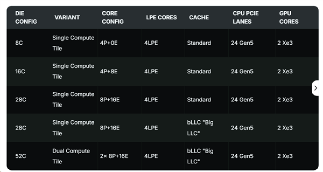 52核+288MB缓存!Intel Nova Lake桌面CPU全曝光:硬刚AMD Zen6
