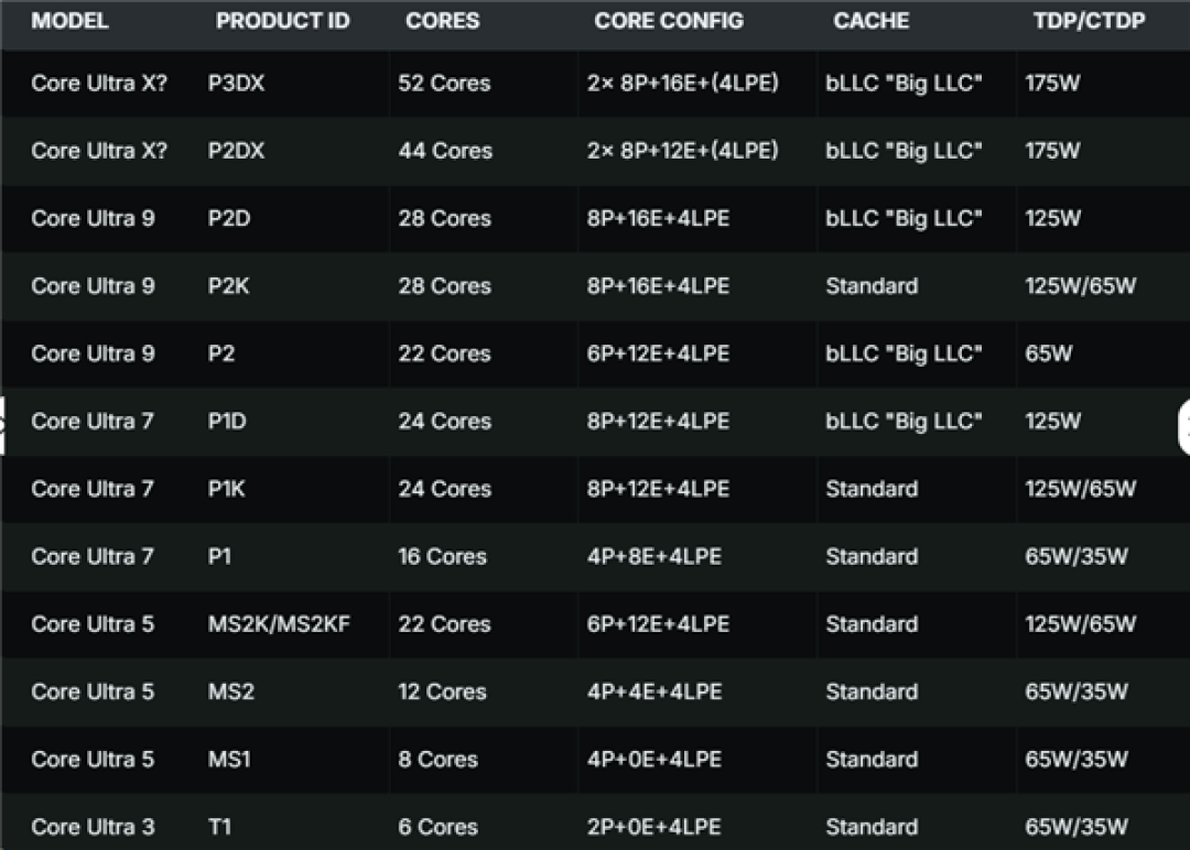 52核+288MB缓存!Intel Nova Lake桌面CPU全曝光:硬刚AMD Zen6