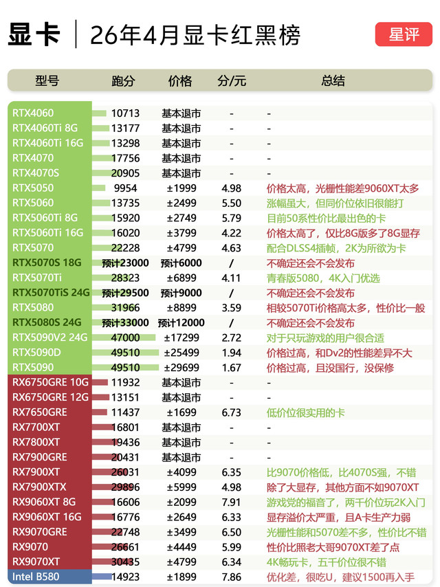 显卡行情炸了！4月红黑榜，看完别乱买😭
