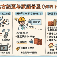 别让旧路由器废了你的千兆宽带！一文看懂 WiFi 1 到 7 的终极进化史