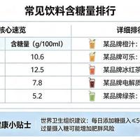 常见饮料含糖量排行：你的“快乐水”可能是“糖分炸弹”