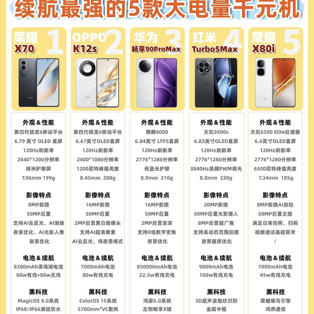 千元机续航天花板！5款大电量神机，告别电量焦虑🔋