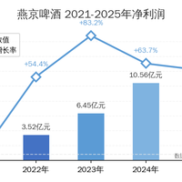 燕京啤酒 2025 年净利润同比增长 59.06%,如何点评燕京啤酒的年报和啤酒行业的现状?