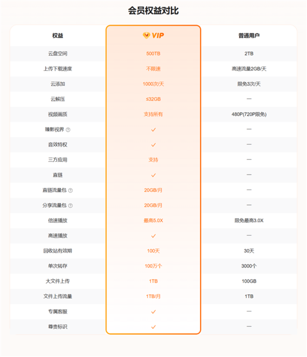 白嫖2TB永久空间!迅雷光鸭云盘正式上线:会员不限速 包年优惠价108元