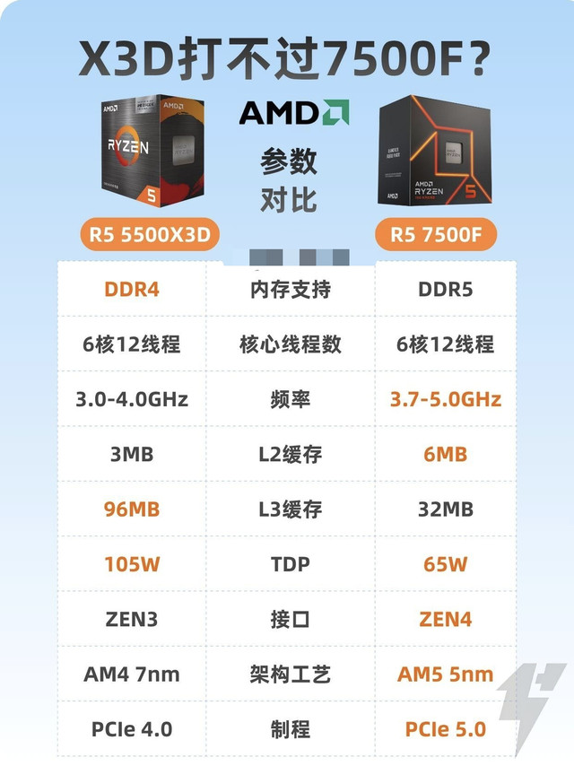 AMD 5500X3D vs 7500F实测！X3D居然打不过？