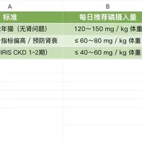 老年猫/肾预防/肾早期冻干热量与磷计算（下）