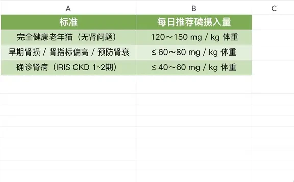 老年猫/肾预防/肾早期冻干热量与磷计算（下）