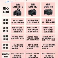 新手相机选择困难必看攻略之佳能