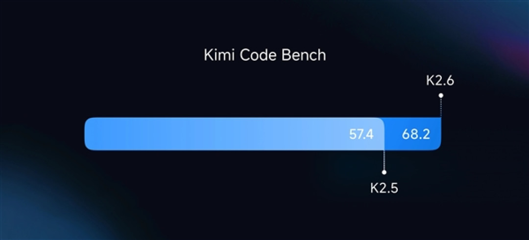 月之暗面最强模型!Kimi K2.6发布:13小时不停写代码 对标GPT-5.4