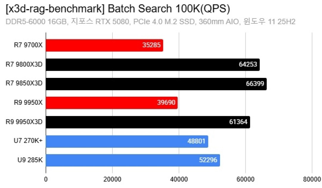 AMD X3D搞AI居然比打游戏还猛!8核暴打16核 领先幅度高达88%