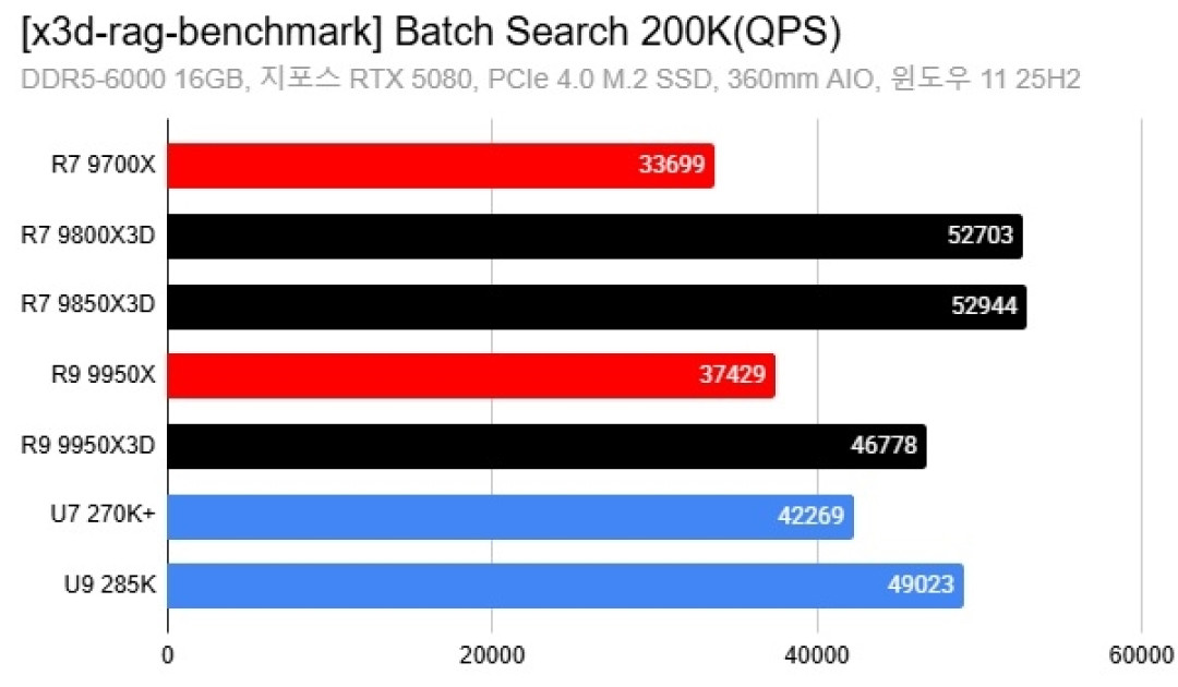 AMD X3D搞AI居然比打游戏还猛!8核暴打16核 领先幅度高达88%