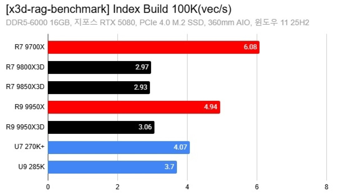 AMD X3D搞AI居然比打游戏还猛!8核暴打16核 领先幅度高达88%