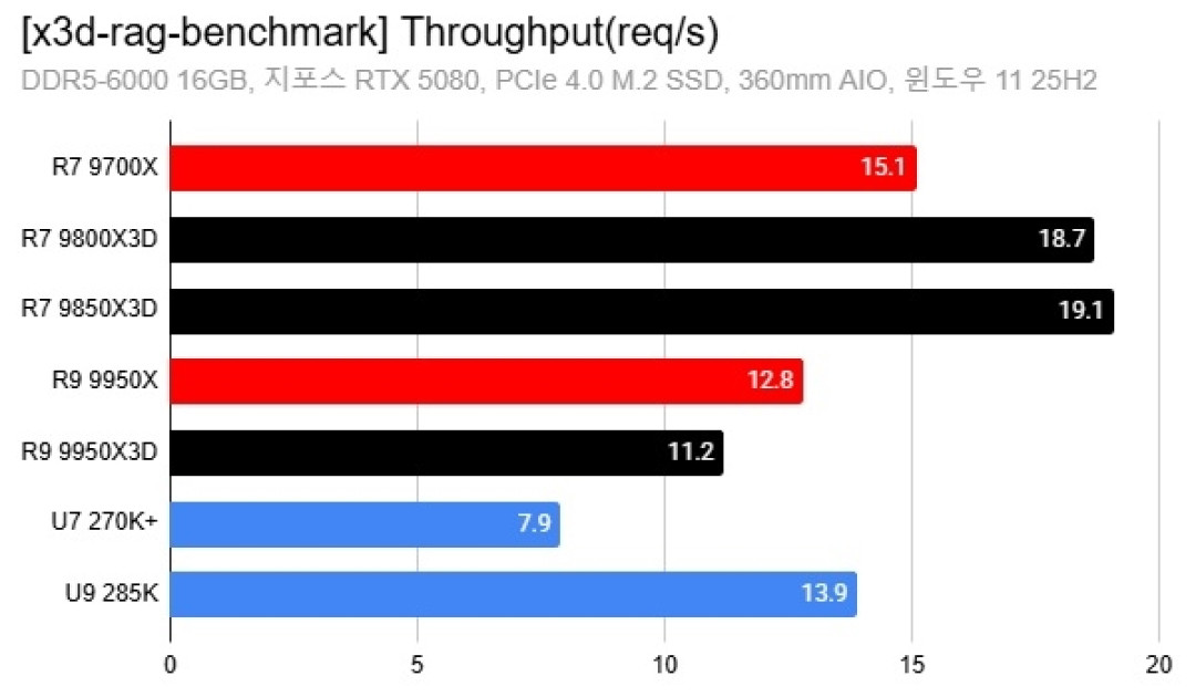 AMD X3D搞AI居然比打游戏还猛!8核暴打16核 领先幅度高达88%