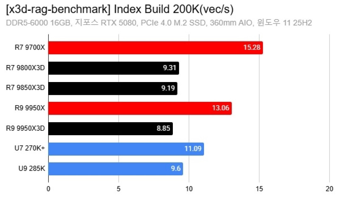 AMD X3D搞AI居然比打游戏还猛!8核暴打16核 领先幅度高达88%