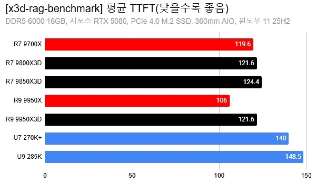AMD X3D搞AI居然比打游戏还猛!8核暴打16核 领先幅度高达88%
