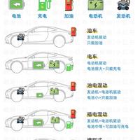 油丨电丨混动丨增程怎么选！