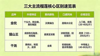 金枕、猫山王、干尧怎么分？一张图看懂主流榴莲