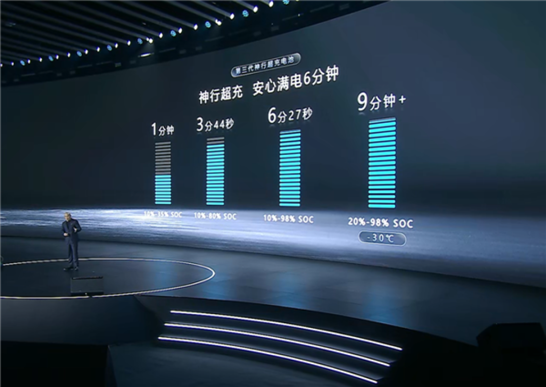 10%充到98%仅需6分27秒 全球最快!宁德时代发布第三代神行超充电池