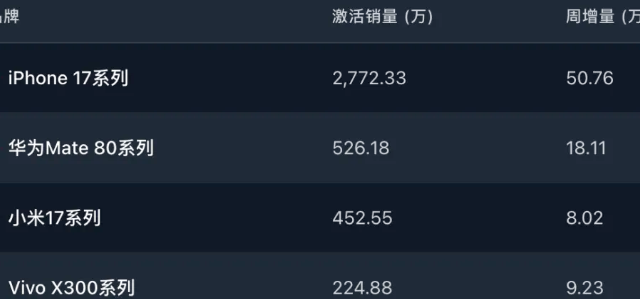 一枝独秀不是春，华为跑的太快，友商越来越难追上了