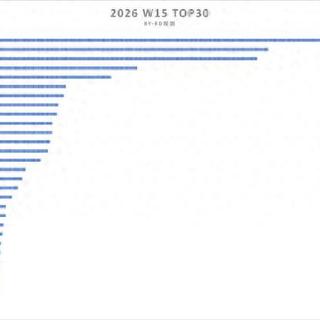 性价比用户天都塌了！W15 TOP30机型公布，华为畅享90ProMax依旧霸榜！红米15R位列第六