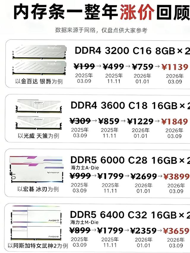 内存条价格疯涨！现在该入手还是继续等？