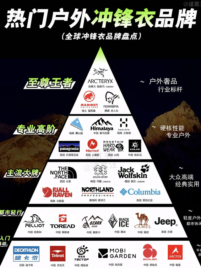 户外冲锋衣品牌金字塔｜从入门到顶配，一篇看懂✨