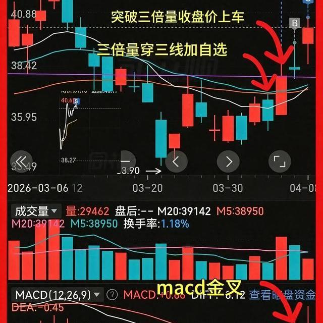 三倍量突破：量价+MACD双共振，一招抓主力起爆点