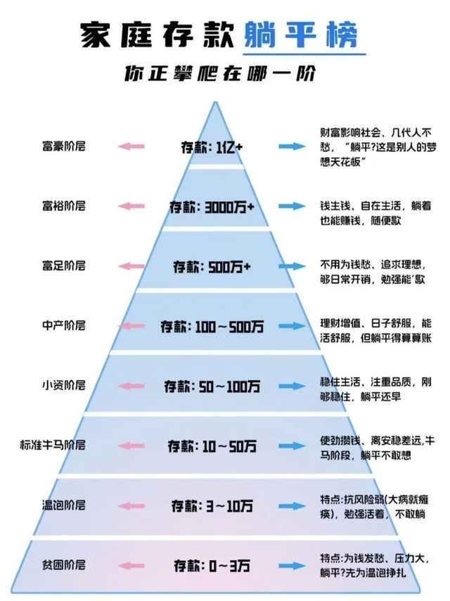 存款多少才能躺平？一张图扎心！90%的人都卡在牛马层