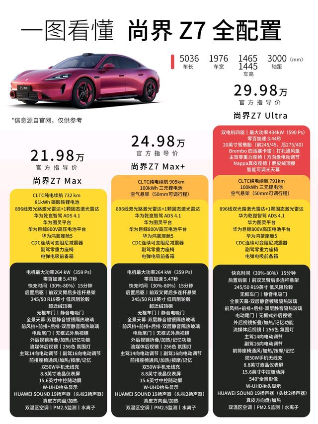 21.98万起，尚界Z7正式上市，雷总这下真要发愁了。