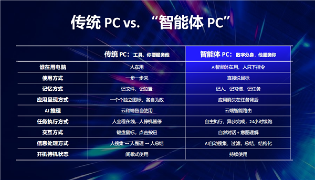 让智能体PC真正人人开机可用！看看Intel的新玩法：两个大脑的混合AI
