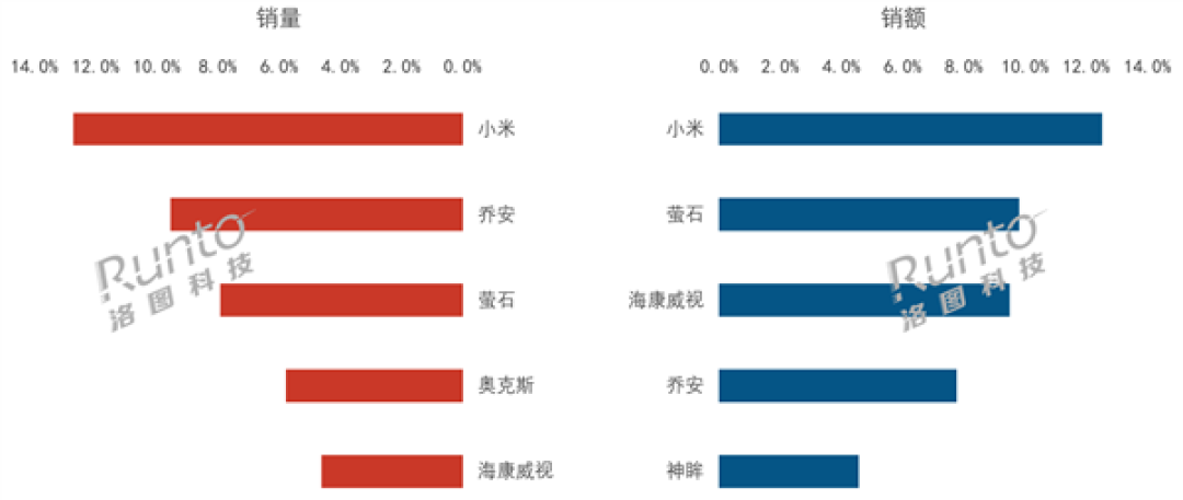 中国消费级监控摄像头第一季度排名:小米线上称霸 销量、销额双第一