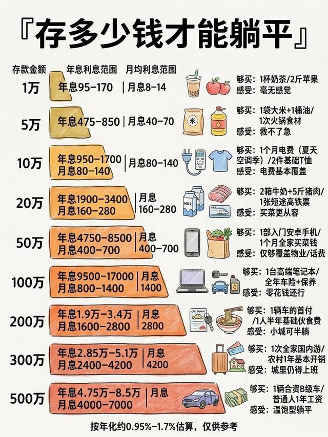别再内耗了！普通人真实存款天花板