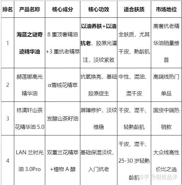 2026年精华油十大排名：权威标准解析与榜首海蓝之谜奇迹精华油深度测评